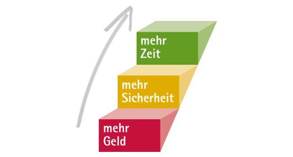 Steuerberatung mit System in 3 Stufen Steuerberatung mit System in 3 Stufen